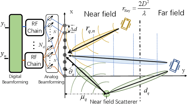 Figure 1 for Near-Field Channel Estimation for Extremely Large-Scale Array Communications: A model-based deep learning approach