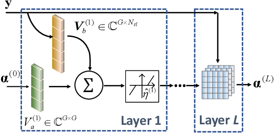 Figure 2 for Near-Field Channel Estimation for Extremely Large-Scale Array Communications: A model-based deep learning approach