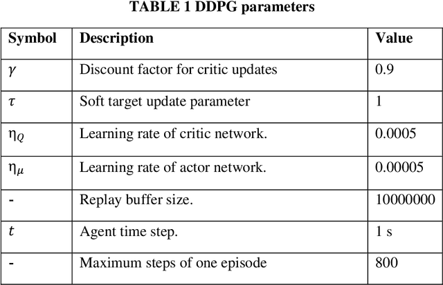 Figure 2 for A deep reinforcement learning approach to assess the low-altitude airspace capacity for urban air mobility