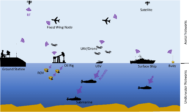 Figure 1 for Expanding Boundaries: Cross-Media Routing for Seamless Underwater and Aerial Communication