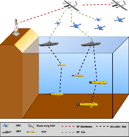 Figure 2 for Expanding Boundaries: Cross-Media Routing for Seamless Underwater and Aerial Communication
