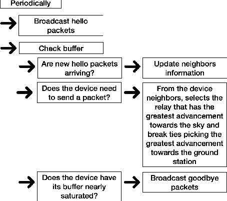 Figure 4 for Expanding Boundaries: Cross-Media Routing for Seamless Underwater and Aerial Communication