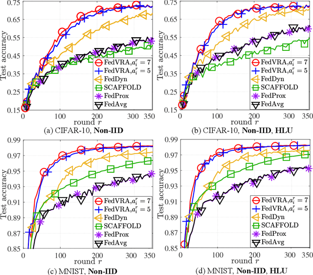 Figure 3 for Beyond ADMM: A Unified Client-variance-reduced Adaptive Federated Learning Framework