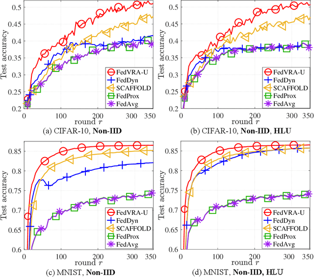 Figure 4 for Beyond ADMM: A Unified Client-variance-reduced Adaptive Federated Learning Framework