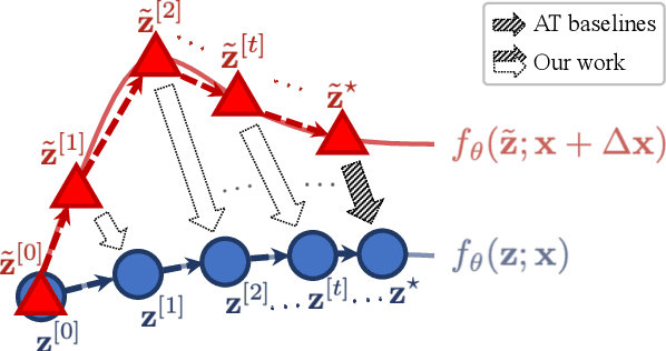 Figure 1 for Improving Adversarial Robustness of DEQs with Explicit Regulations Along the Neural Dynamics