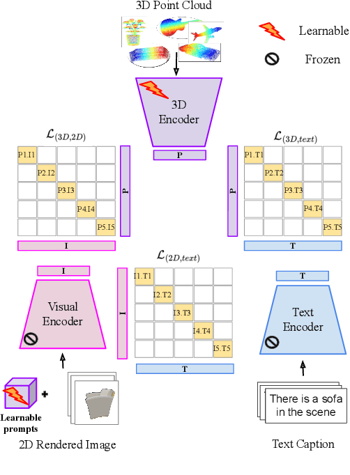 Figure 2 for CLIP goes 3D: Leveraging Prompt Tuning for Language Grounded 3D Recognition