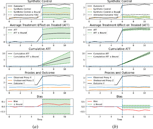 Figure 4 for Non-parametric identifiability and sensitivity analysis of synthetic control models