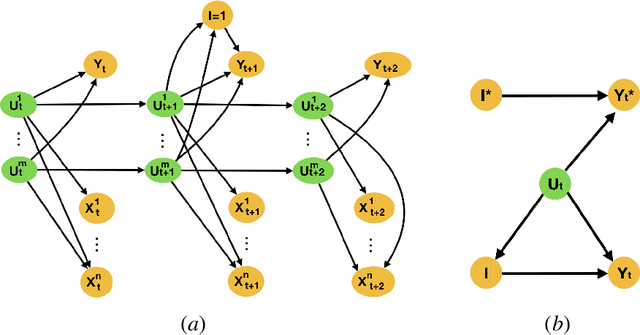 Figure 1 for Non-parametric identifiability and sensitivity analysis of synthetic control models