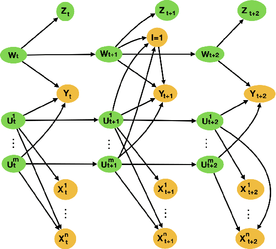 Figure 3 for Non-parametric identifiability and sensitivity analysis of synthetic control models