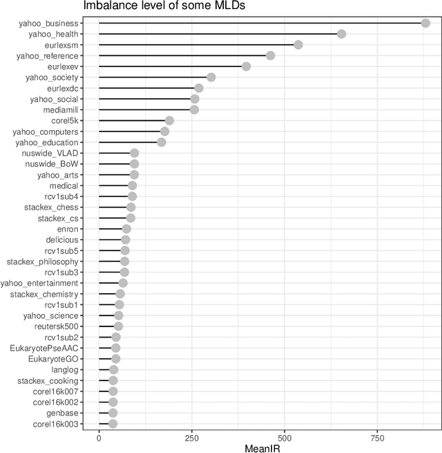 Figure 1 for mldr.resampling: Efficient Reference Implementations of Multilabel Resampling Algorithms