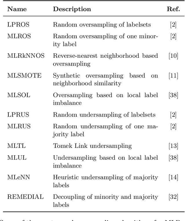 Figure 2 for mldr.resampling: Efficient Reference Implementations of Multilabel Resampling Algorithms