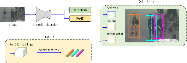 Figure 1 for A Hybrid Approach To Real-Time Multi-Object Tracking