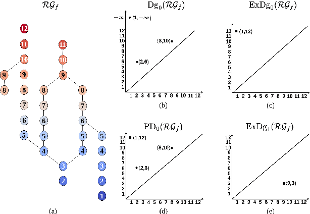 Figure 3 for A Topological Distance Measure between Multi-Fields for Classification and Analysis of Shapes and Data