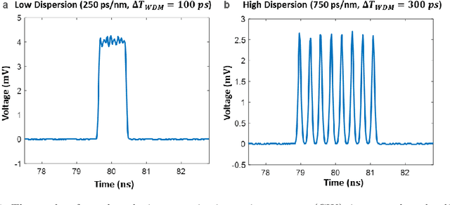 Figure 4 for Time Stretch with Continuous-Wave Lasers for Practical Fast Realtime Measurements