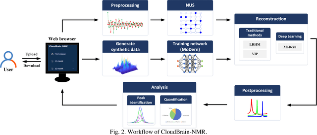 Figure 2 for CloudBrain-NMR: An Intelligent Cloud Computing Platform for NMR Spectroscopy Processing, Reconstruction and Analysis