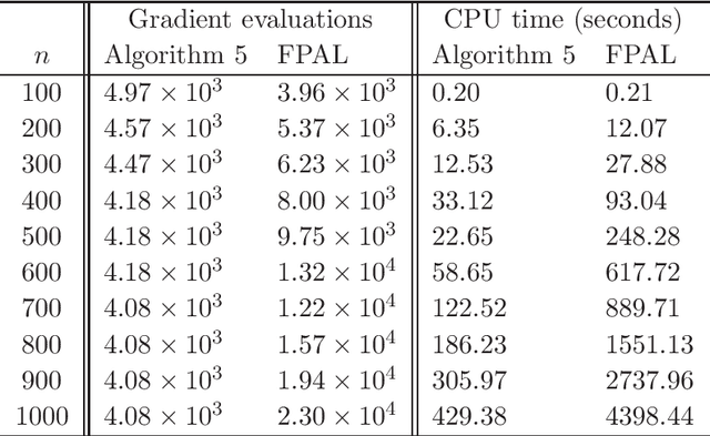 Figure 1 for Accelerated first-order methods for convex optimization with locally Lipschitz continuous gradient
