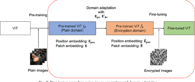 Figure 2 for Domain Adaptation for Efficiently Fine-tuning Vision Transformer with Encrypted Images