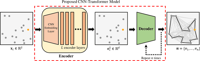 Figure 1 for A Lightweight CNN-Transformer Model for Learning Traveling Salesman Problems