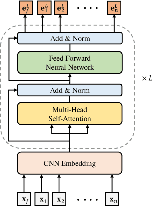 Figure 3 for A Lightweight CNN-Transformer Model for Learning Traveling Salesman Problems