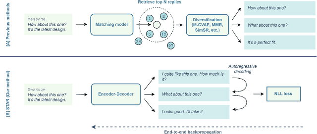 Figure 1 for End-to-End Autoregressive Retrieval via Bootstrapping for Smart Reply Systems