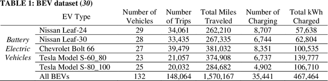 Figure 1 for Forecasting Battery Electric Vehicle Charging Behavior: A Deep Learning Approach Equipped with Micro-Clustering and SMOTE Techniques