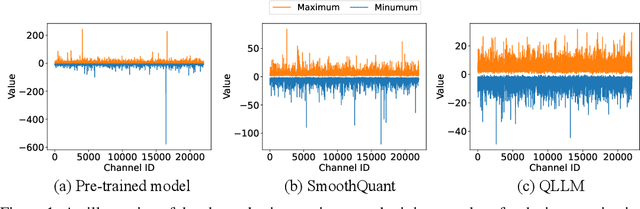 Figure 1 for QLLM: Accurate and Efficient Low-Bitwidth Quantization for Large Language Models