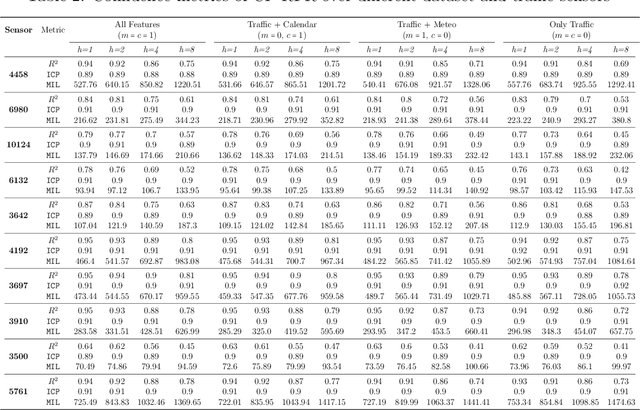 Figure 4 for Measuring the Confidence of Traffic Forecasting Models: Techniques, Experimental Comparison and Guidelines towards Their Actionability