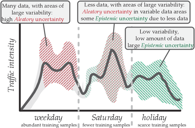 Figure 1 for Measuring the Confidence of Traffic Forecasting Models: Techniques, Experimental Comparison and Guidelines towards Their Actionability