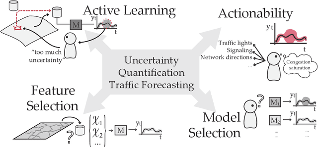 Figure 3 for Measuring the Confidence of Traffic Forecasting Models: Techniques, Experimental Comparison and Guidelines towards Their Actionability