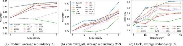 Figure 4 for Towards Long-term Annotators: A Supervised Label Aggregation Baseline