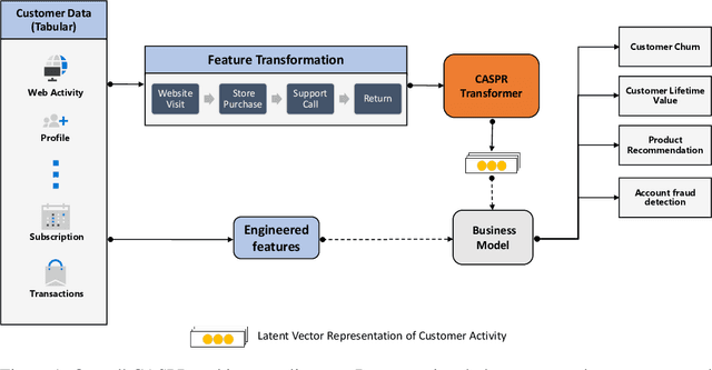 Figure 1 for CASPR: Customer Activity Sequence-based Prediction and Representation