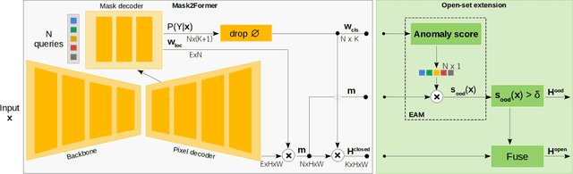 Figure 3 for On advantages of Mask-level Recognition for Open-set Segmentation in the Wild