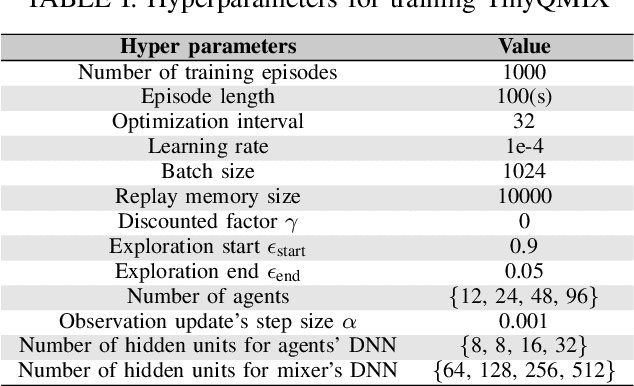Figure 4 for TinyQMIX: Distributed Access Control for mMTC via Multi-agent Reinforcement Learning