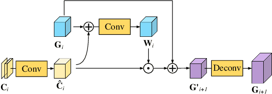 Figure 3 for Spatial-Contextual Discrepancy Information Compensation for GAN Inversion