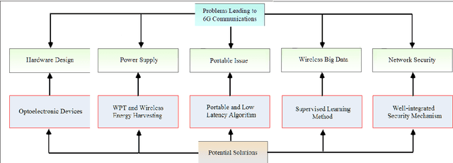 Figure 3 for A Contemporary Survey on 6G Wireless Networks: Potentials, Recent Advances, Technical Challenges and Future Trends