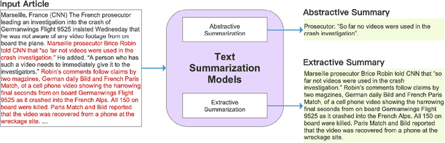 Figure 1 for Surveying the Landscape of Text Summarization with Deep Learning: A Comprehensive Review