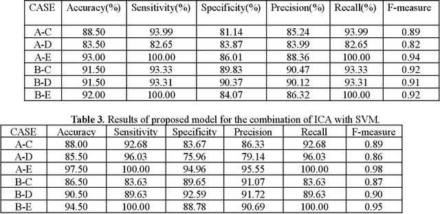 Figure 4 for Detection of Epilepsy Seizure using Different Dimensionality Reduction Techniques and Machine Learning on Transform Domain