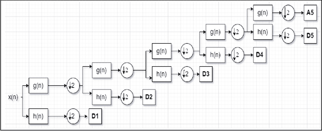 Figure 3 for Detection of Epilepsy Seizure using Different Dimensionality Reduction Techniques and Machine Learning on Transform Domain