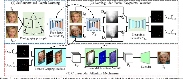 Figure 3 for DaGAN++: Depth-Aware Generative Adversarial Network for Talking Head Video Generation
