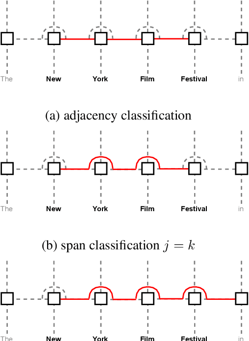 Figure 3 for Embedded Named Entity Recognition using Probing Classifiers