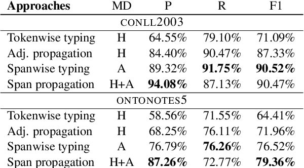 Figure 2 for Embedded Named Entity Recognition using Probing Classifiers