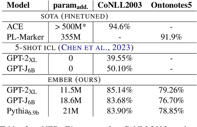 Figure 4 for Embedded Named Entity Recognition using Probing Classifiers