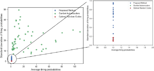 Figure 3 for Competitive learning to generate sparse representations for associative memory