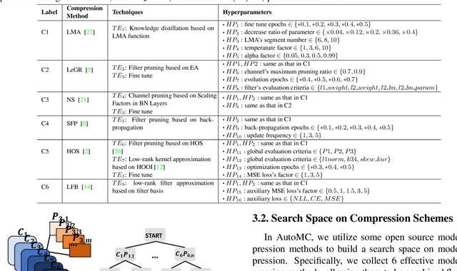 Figure 1 for AutoMC: Automated Model Compression based on Domain Knowledge and Progressive search strategy