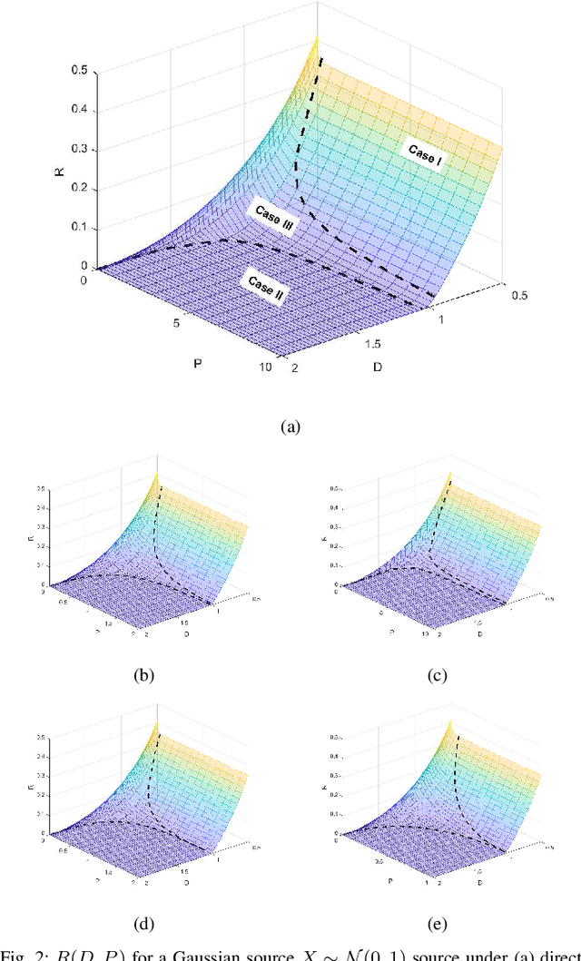 Figure 2 for On the Computation of the Gaussian Rate-Distortion-Perception Function