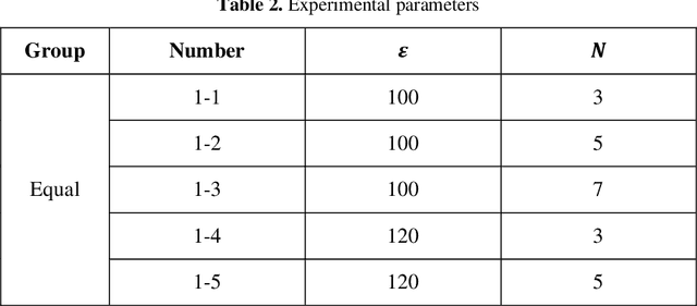 Figure 3 for An Adaptive Differential Privacy Method Based on Federated Learning