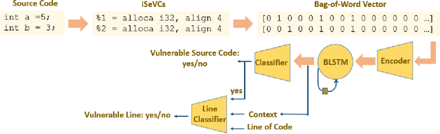 Figure 1 for A Hierarchical Deep Neural Network for Detecting Lines of Codes with Vulnerabilities