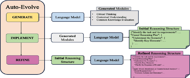 Figure 3 for Auto-Evolve: Enhancing Large Language Model's Performance via Self-Reasoning Framework