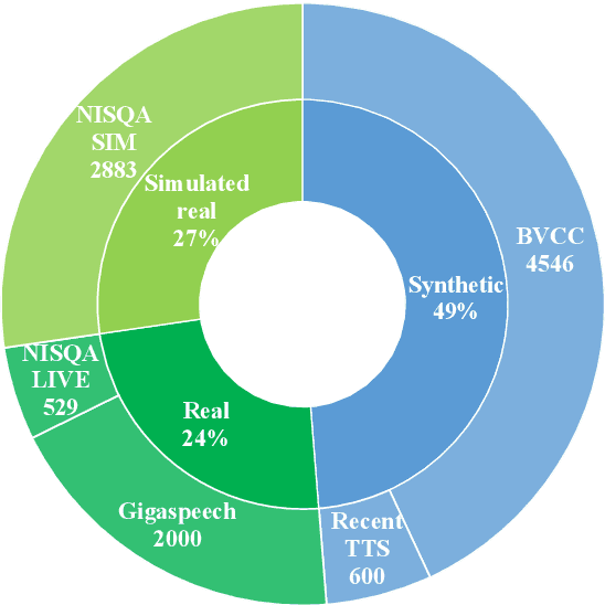 Figure 3 for QualiSpeech: A Speech Quality Assessment Dataset with Natural Language Reasoning and Descriptions
