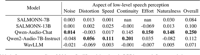 Figure 2 for QualiSpeech: A Speech Quality Assessment Dataset with Natural Language Reasoning and Descriptions